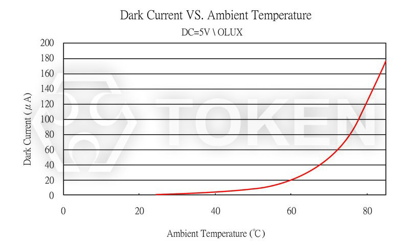 Dark Current vs. Ambient Temperature (PT-A2-AC-5-PE-850)