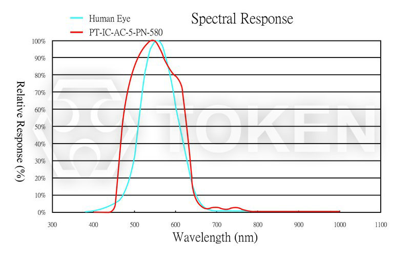 Relative Spectral Sensitivity vs. Wavelength PT-IC-AC-5-PN-580