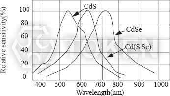 Spectral Response (PGM) CdS Photoresistors