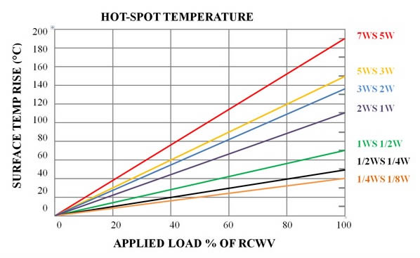 Flame-Proof Resistor (FMF) Hot-Spot Temperature