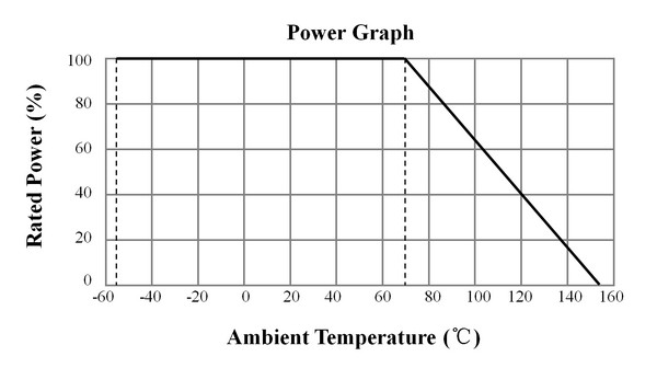 Non-flammable Resistor (FMF) Derating Curve