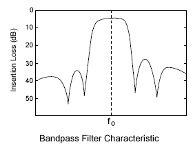 Bandpass Filter Characteristic