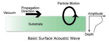 Basic Surface Acoustic Wave