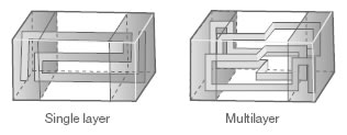 Single layer & Multilayer Inductor