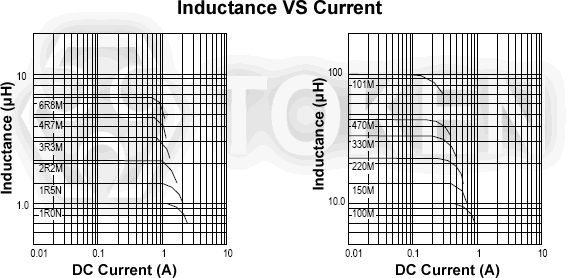 (TPSME3015) Inductance VS Current