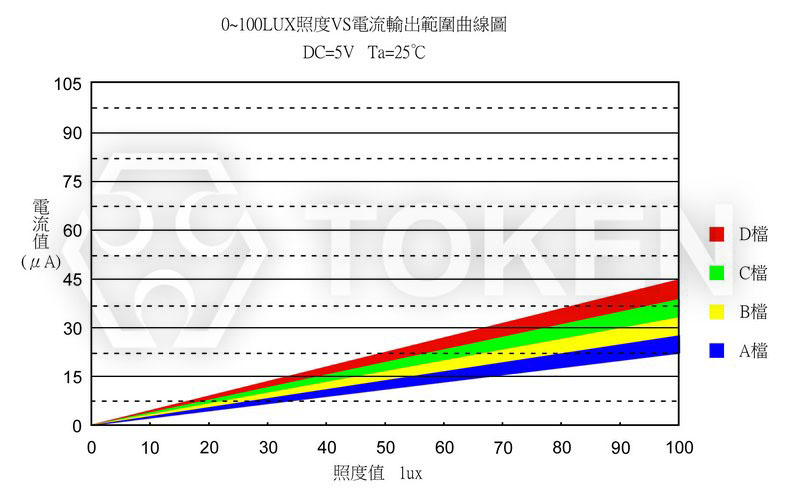 光電流曲線圖 PT-A2-AC-5-PN-850