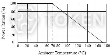 Power Derating Curve