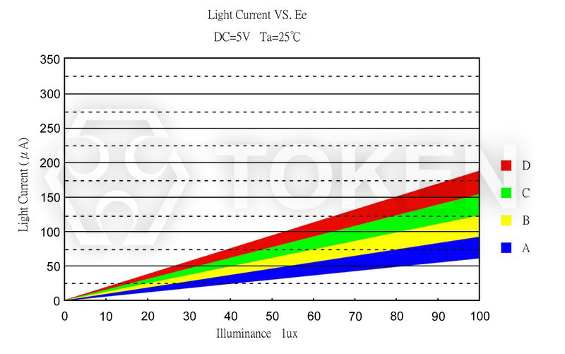 Photo Current vs. Illuminance (PT-A6-AC-5-BN-520) Bullet None