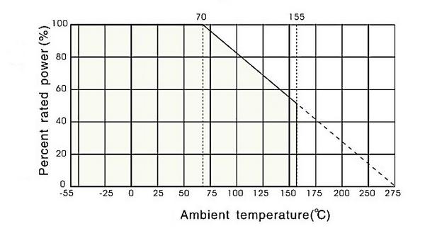 ASM Power Mica Resistor Derating Curve