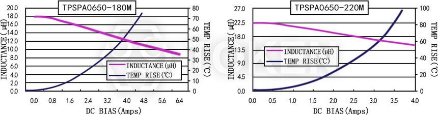 Current characteristics TPSPA0650-XXXM Series